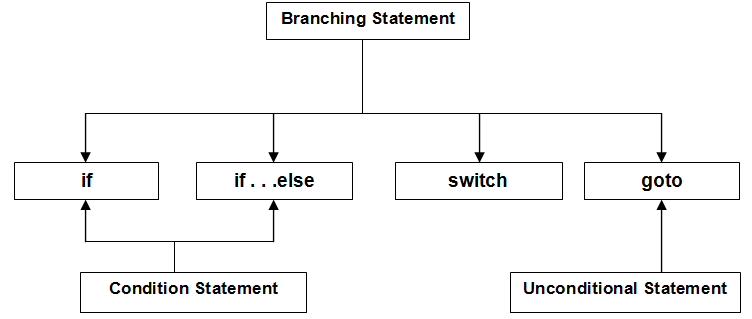 Programming statement. Control Statement. Type the Statement. Exclusion in c ++.