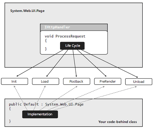 Page Controller Pattern - Life Cycle of ASP.NET Page