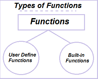 What is Function in C Language