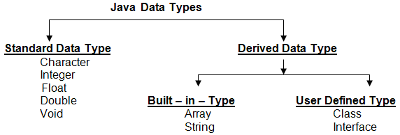 Java Data Types - Range and Limits with Examples