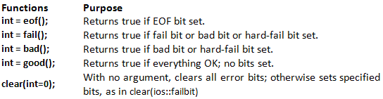C++ Stream Errors