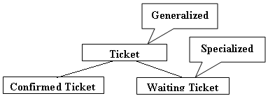 Generalization and Specialization