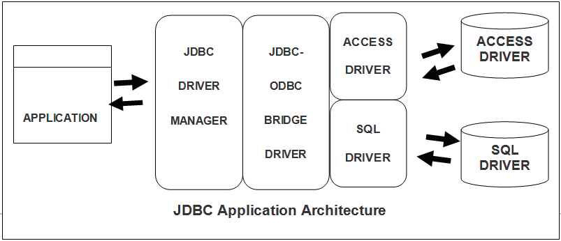 JDBC – The Java Database Connectivity API