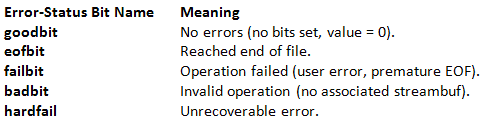 Stream Errors in C++