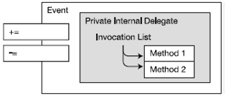 Delegates and Events in C# - Adding-Deleting Events Hindi