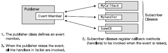 Delegates and Events in C# - Hindi