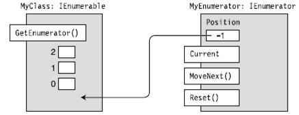 IEnumerator Interface - Hindi