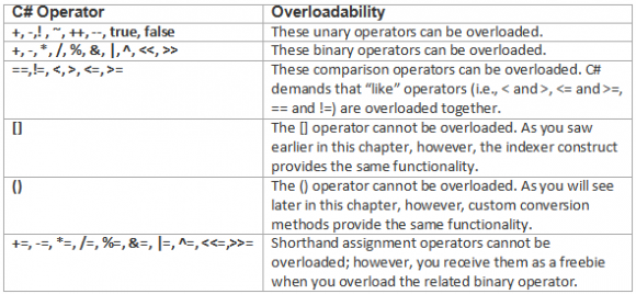 Operator Overloading in C# - Hindi