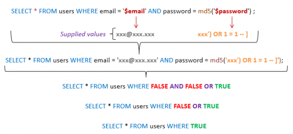 SQL Injection Example - Parameterized Queries - Hindi