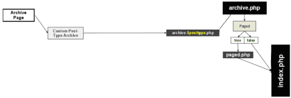 WordPress Custom Post Type Template WordPress Custom Post Type Template