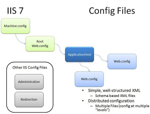ASP.NET Config File Structure Extending - Hindi