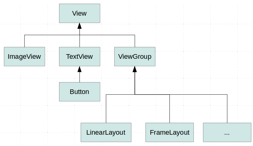 android group view