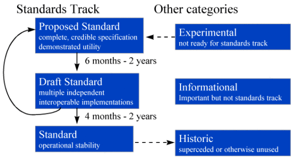 RFC and Standardization - IETF RFC Categories and Process