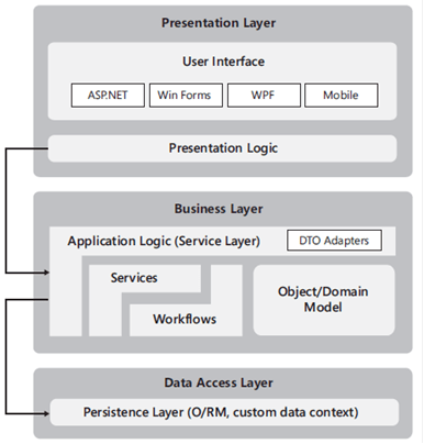 Three-Tier Design - Component Terminology - ASP.NET WebForms - Hindi