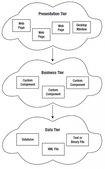 Three-Tier Design - Component Terminology - ASP.NET WebForms - Hindi