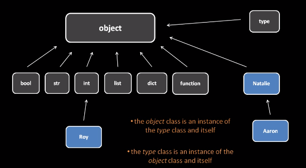 C object type. Объект класса питон. Иерархия объектов питон. Объекты ООП Python. Структура ООП Python.