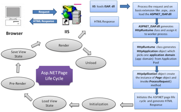Page Processing of ASP.NET Web Forms and States