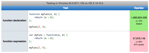 Function Declaration V/s Function Expression in JavaScript in Hindi