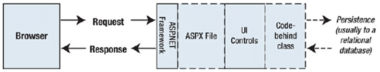 The Web Forms Architecture of ASP.NET - Core ASP.NET Web Forms in Hindi