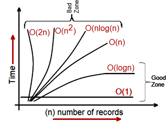CPU TIME Property of Big "O" Notation in Data Structure in C in Hindi