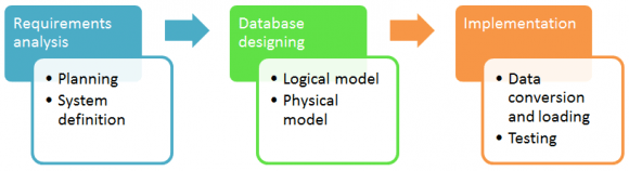 Designing the Database in Hindi - Oracle SQL-PLSQL in Hindi