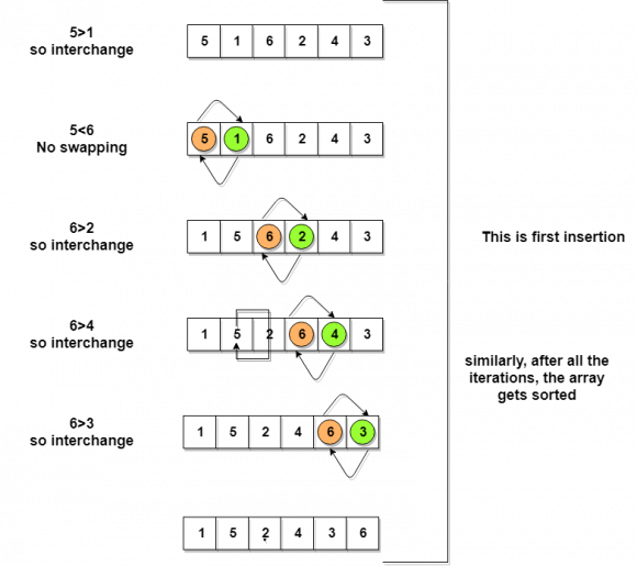 Bubble Sort in Data Structure using C Langauge in Hindi