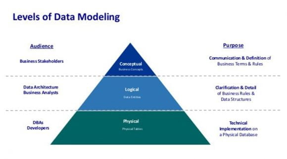 Types of Database Designs - Conceptual, Logical and Physical Schemas