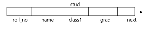 Linked List in Data Structure using C Language in Hindi