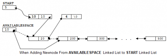 Memory Allocation and Linked List - Data Structure and Algorithms in Hindi