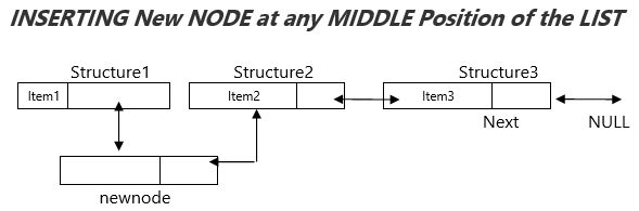 INSERTING New NODE at any MIDDLE Position of the LIST - Data Structure in Hindi