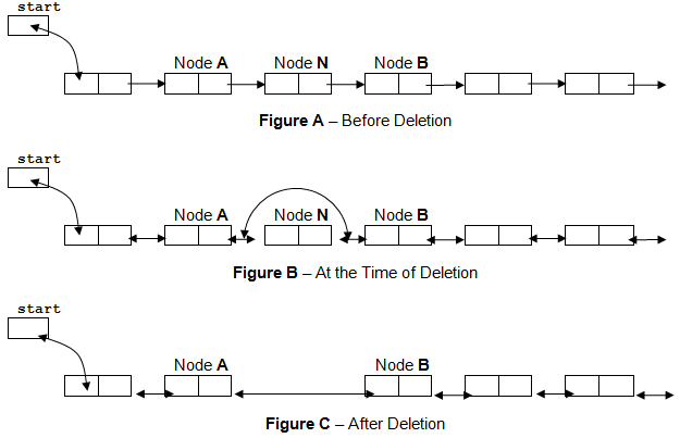 Deletion Any NODE from a Linked List - Data Structure and Algorithms using C Language in Hindi