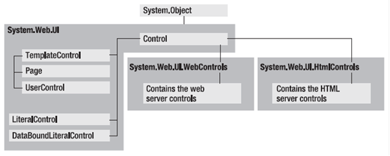 Hierarchy of Server Controls - ASP.NET WebForms Controls