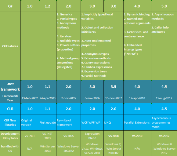 Microsoft .NET Platform Framework and Language - C#.NET in Hindi